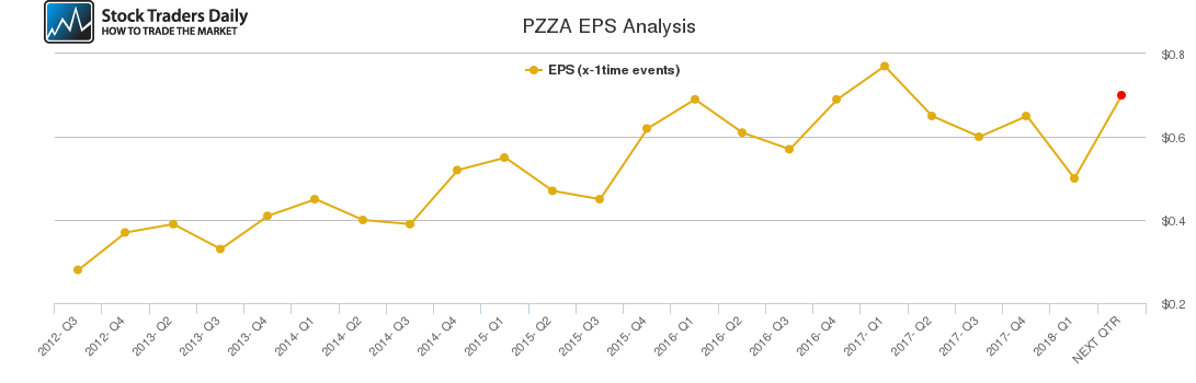 PZZA EPS Analysis PZZA EPS Analysis