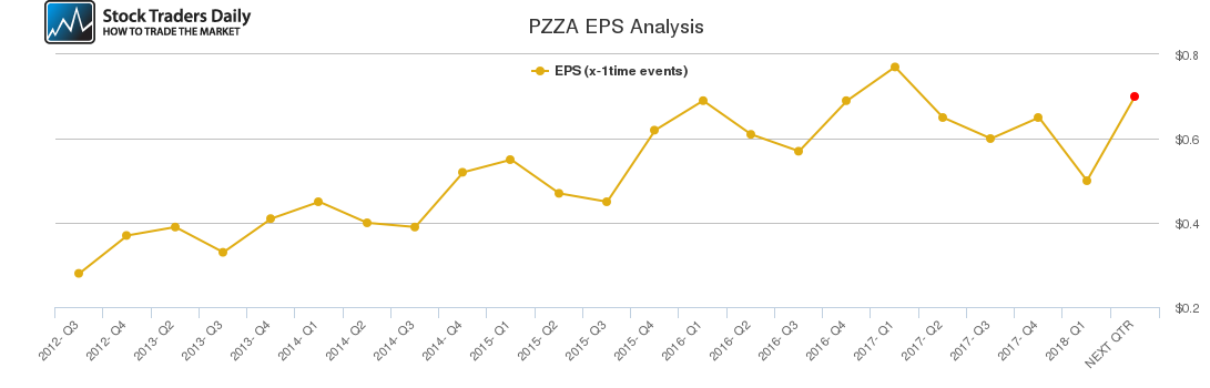 PZZA EPS Analysis