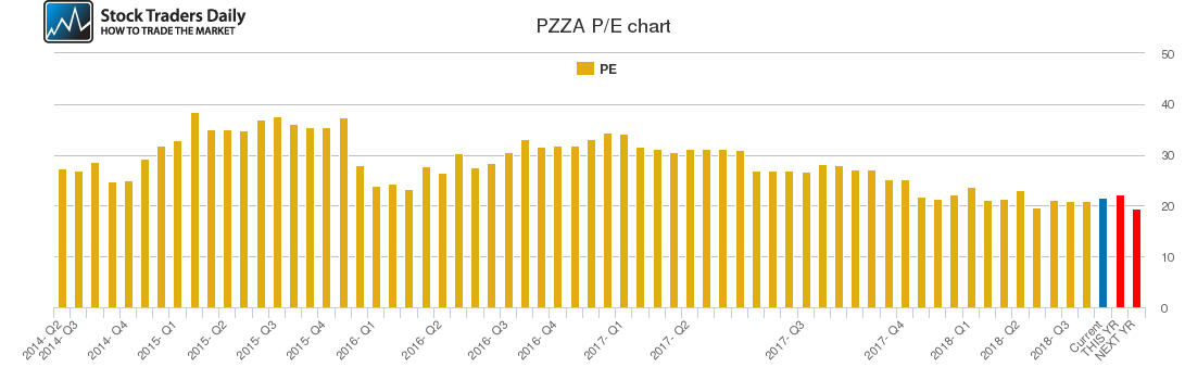PZZA PE chart PZZA PE chart