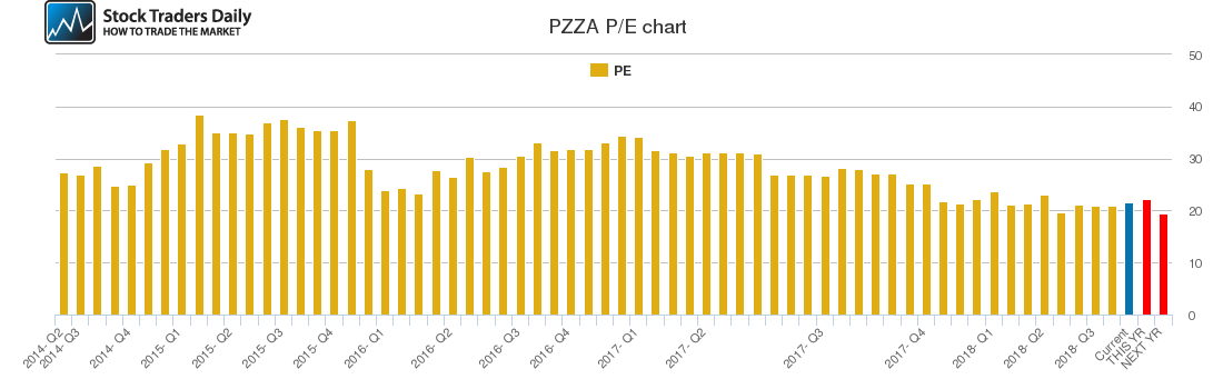 PZZA PE chart