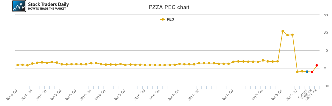 PZZA PEG chart PZZA PEG chart