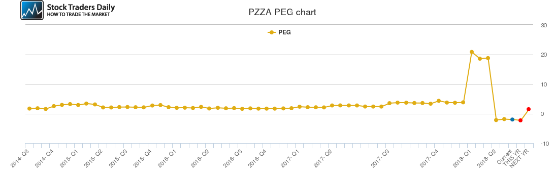 PZZA PEG chart