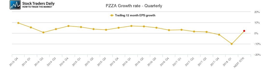 PZZA Growth rate - Quarterly PZZA Growth rate - Quarterly