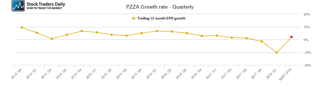 PZZA Growth rate - Quarterly