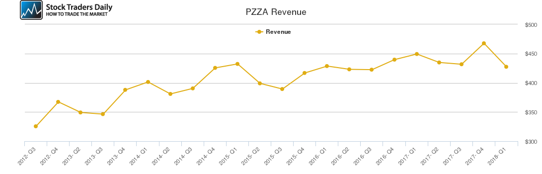 PZZA Revenue chart PZZA Revenue chart