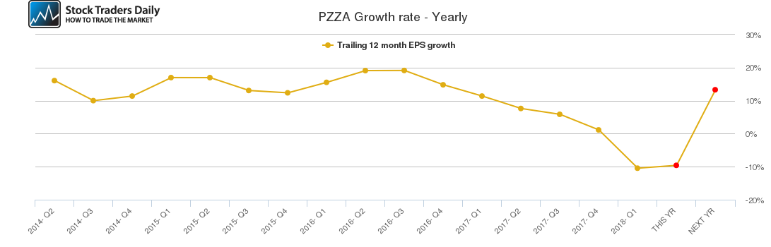 PZZA Growth rate - Yearly PZZA Growth rate - Yearly