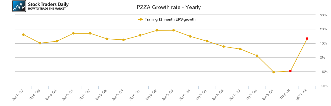 PZZA Growth rate - Yearly