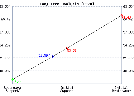 PZZA Long Term Analysis