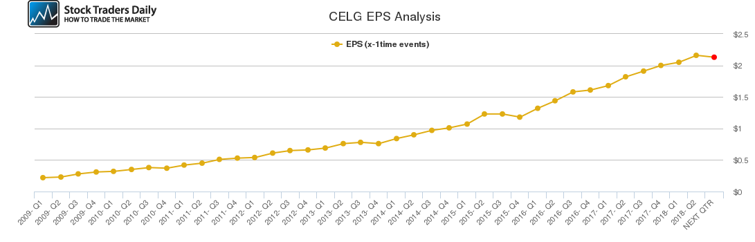 CELG EPS Analysis