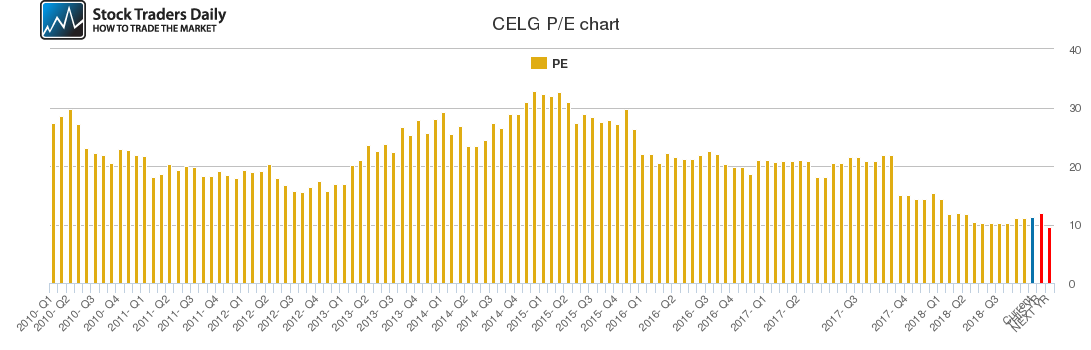 CELG PE chart