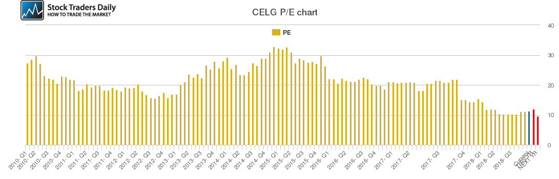 CELG PE chart CELG PE chart