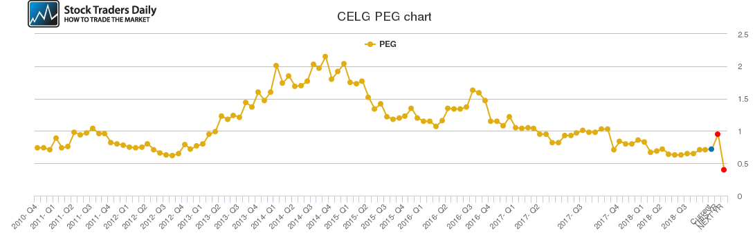 CELG PEG chart CELG PEG chart