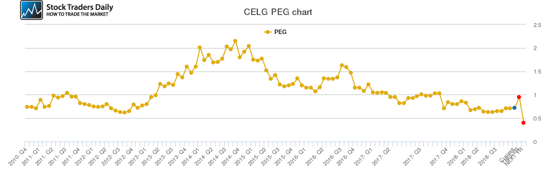 CELG PEG chart