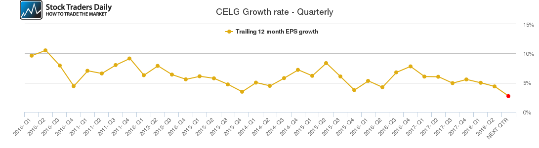 CELG Growth rate - Quarterly