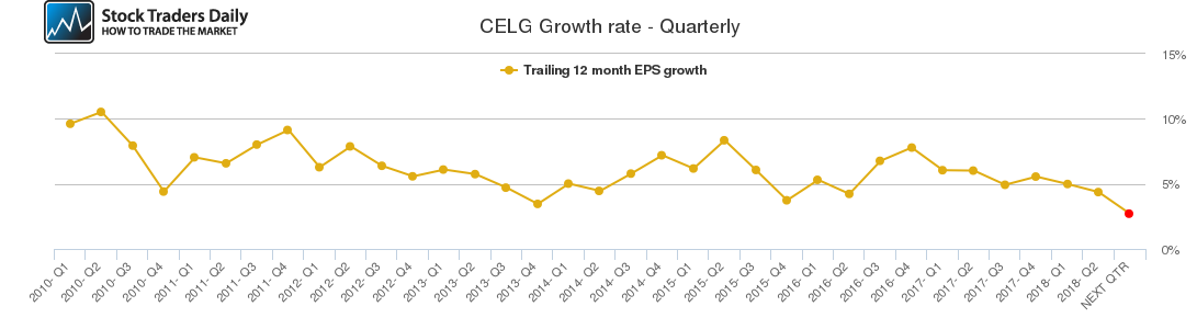 CELG Growth rate - Quarterly CELG Growth rate - Quarterly