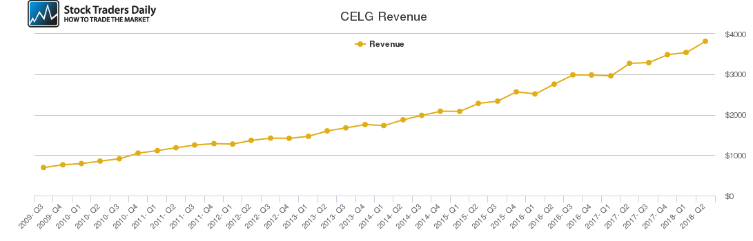 CELG Revenue chart