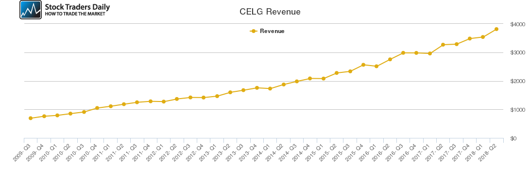 CELG Revenue chart CELG Revenue chart