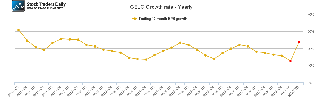 CELG Growth rate - Yearly