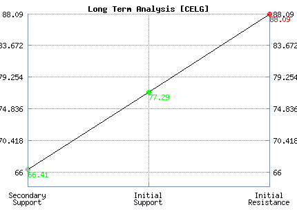 CELG Long Term Analysis