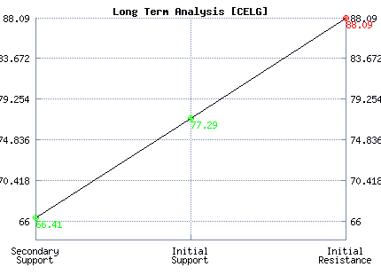 CELG Long Term Analysis CELG Long Term Analysis
