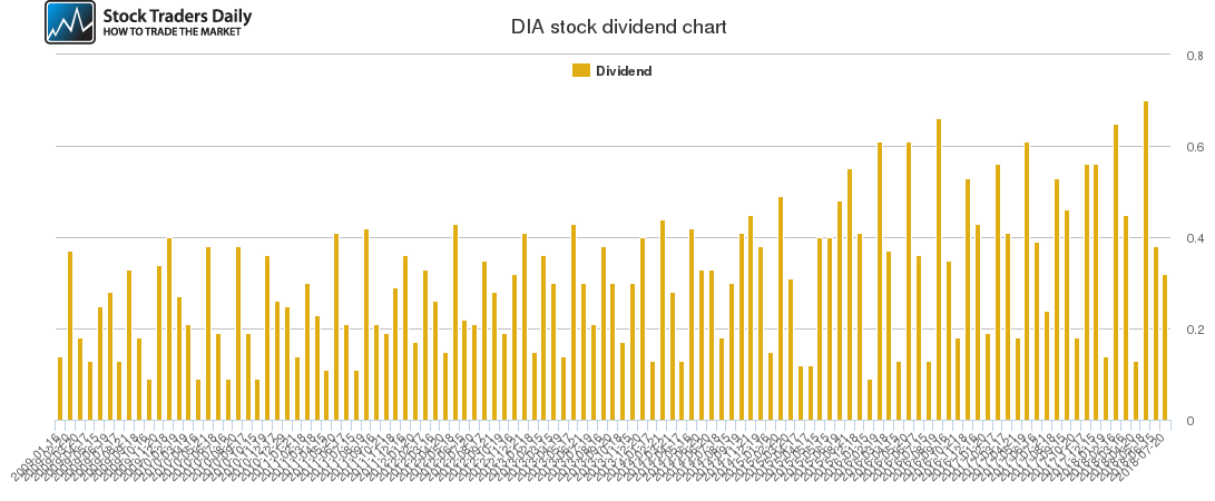 DIA Dividend Chart