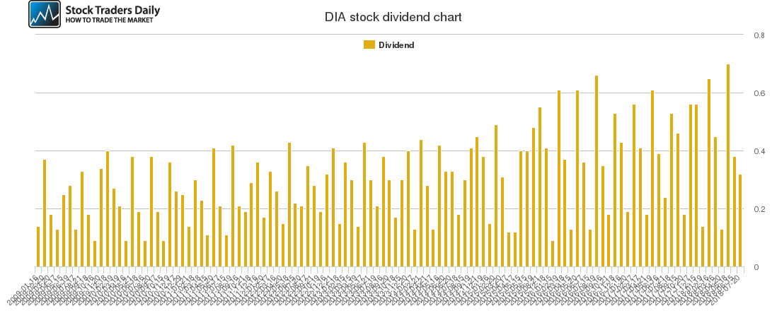 DIA Dividend Chart DIA Dividend Chart