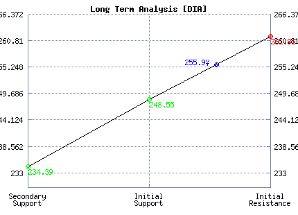 DIA Long Term Analysis