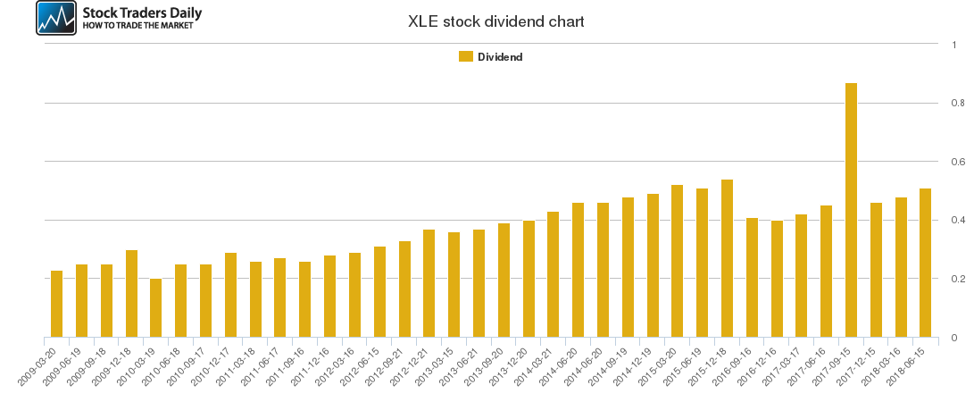 XLE Dividend Chart XLE Dividend Chart