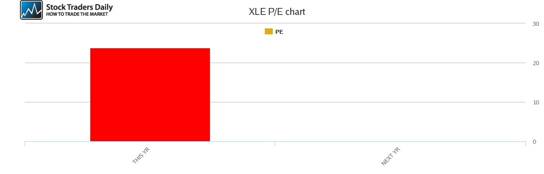 XLE PE chart XLE PE chart