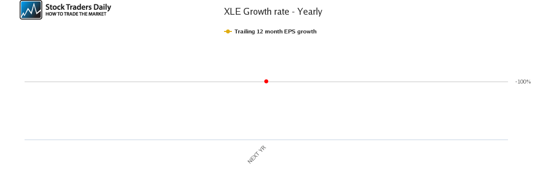 XLE Growth rate - Yearly XLE Growth rate - Yearly
