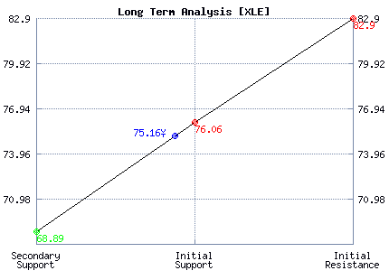 XLE Long Term Analysis XLE Long Term Analysis