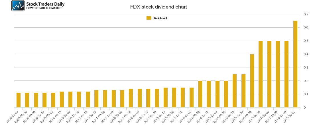 FDX Dividend Chart FDX Dividend Chart