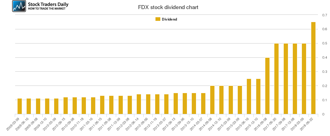 FDX Dividend Chart