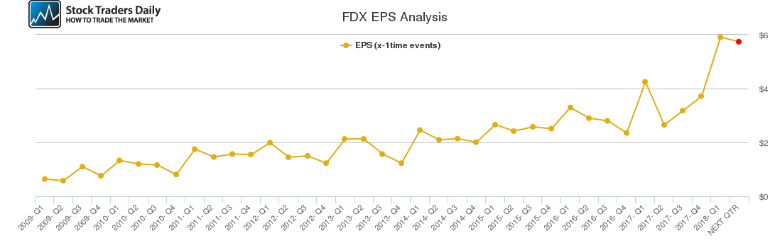 FDX EPS Analysis