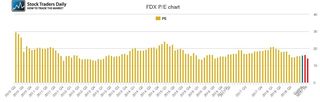 FDX PE chart FDX PE chart