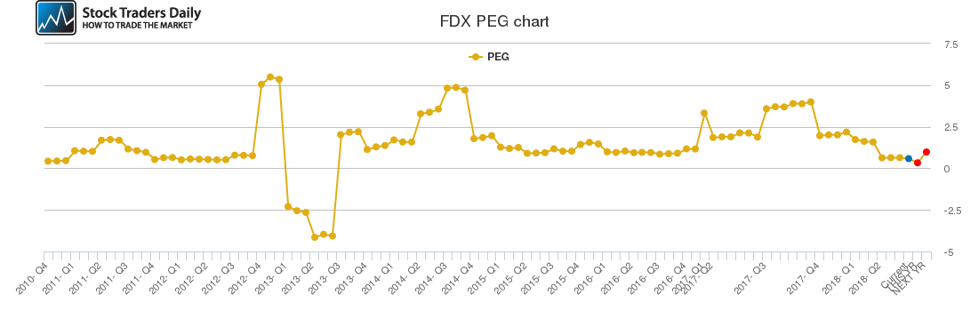 FDX PEG chart