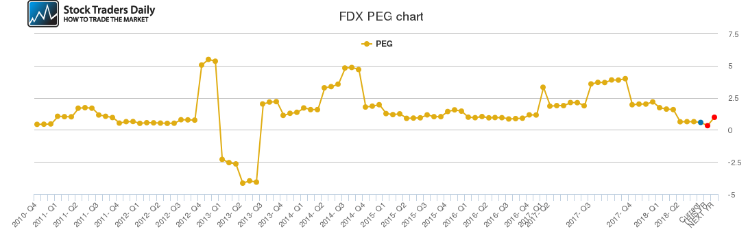 FDX PEG chart FDX PEG chart