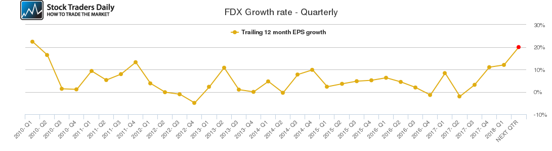 FDX Growth rate - Quarterly