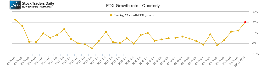 FDX Growth rate - Quarterly FDX Growth rate - Quarterly
