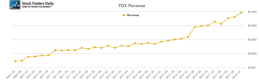 FDX Revenue chart