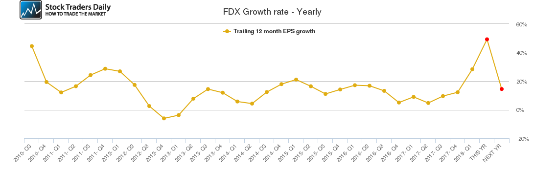 FDX Growth rate - Yearly