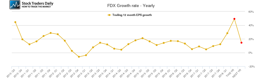 FDX Growth rate - Yearly FDX Growth rate - Yearly