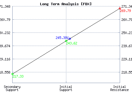 FDX Long Term Analysis