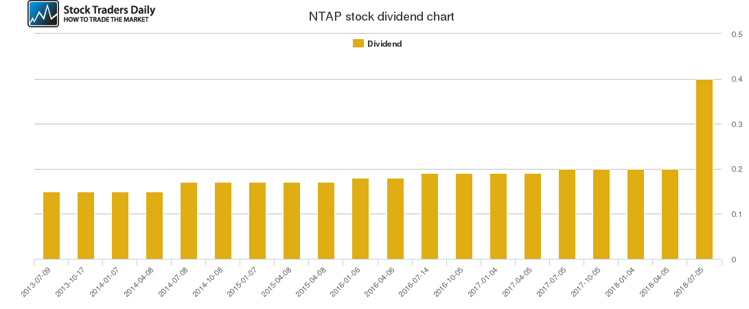 NTAP Dividend Chart NTAP Dividend Chart