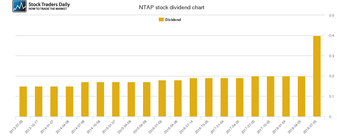 NTAP Dividend Chart