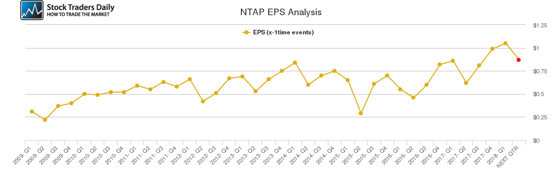 NTAP EPS Analysis NTAP EPS Analysis