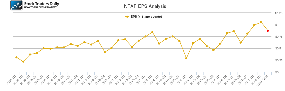 NTAP EPS Analysis