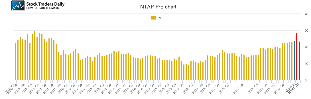 NTAP PE chart NTAP PE chart