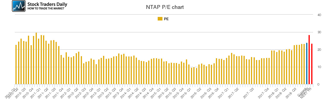 NTAP PE chart