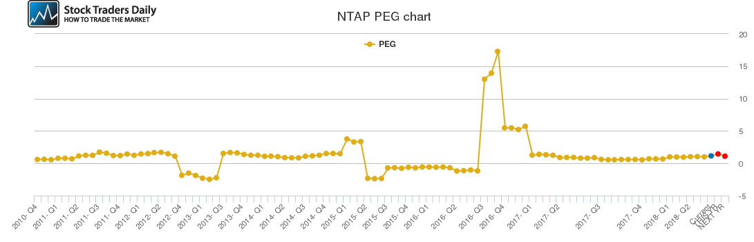NTAP PEG chart